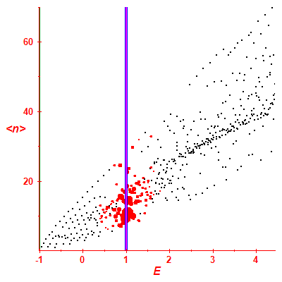 Peres lattice <N>
